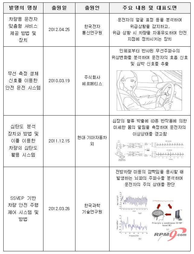 ▲ 운전자 건강검진기술 관련 주요 특허출원 (자료=특허청)