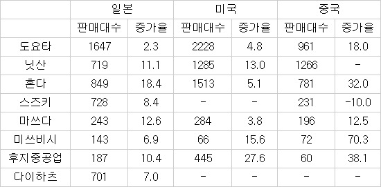 ▲ 일본 자동차 제조사의 2013년도 일본, 미국, 중국시장 판매실적 (단위: 천대, %) / 자료: 일간자동차신문