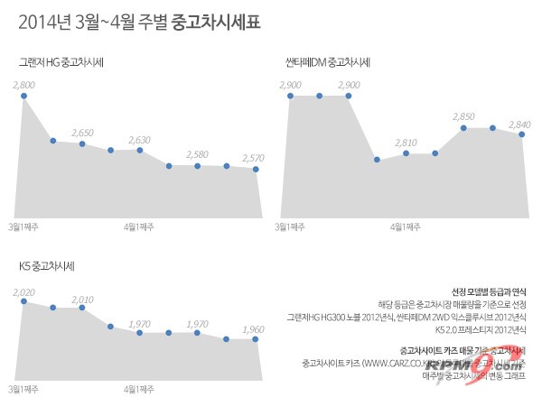 ▲ 주별 중고차시세표(사진=카즈)