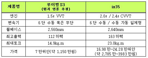 ▲ 루이펑 S6과 현대차 ix35 제원 비교