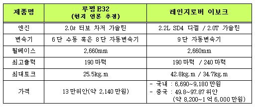 ▲ E32와 레인지로버 이보크 제원 비교