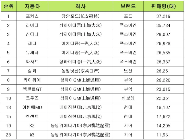 ▲ 2014년4월 중국 내 자동차 판매 순위