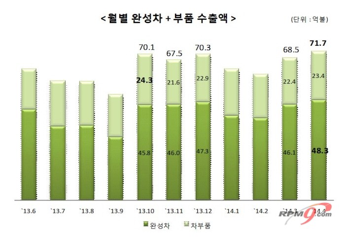 ▲ 완성차와 자동차 부품 월별 수출액 (자료=산업통상자원부)