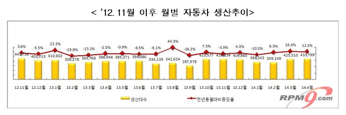 ▲ 월별 자동차 생산 추이 (자료=산업통상자원부)