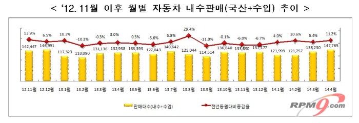 ▲ 월별 자동차 내수판매 추이 (자료=산업통상자원부)