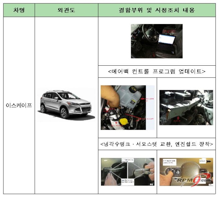 ▲ 이스케이프 결함 내용 (자료=국토교통부)