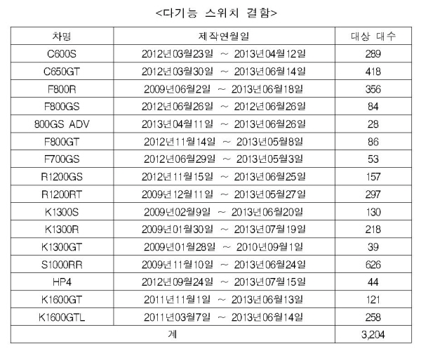 ▲ 다기능 스위치 결함 제품