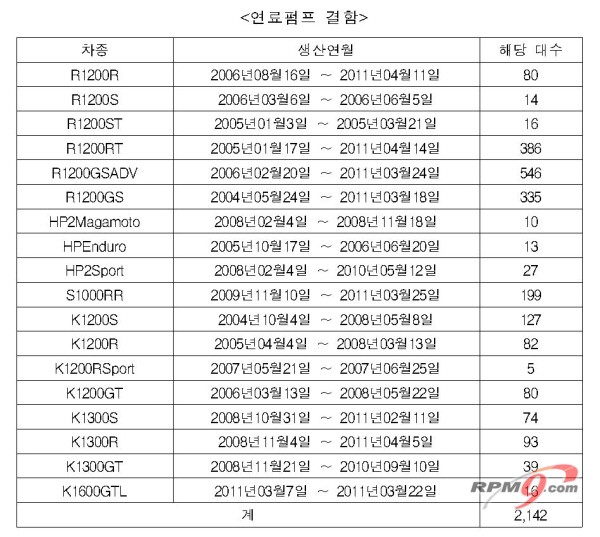 ▲ 연료펌프 결함 제품