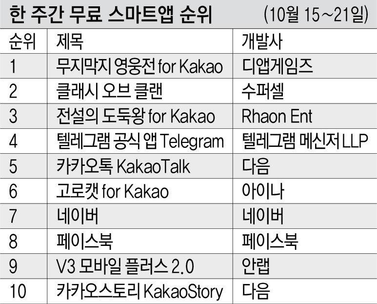 한 주간 무료 스마트앱 순위