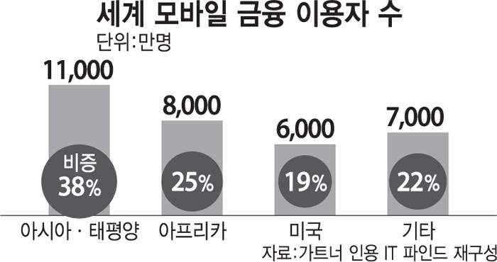 세계 모바일 금융 이용자 수
