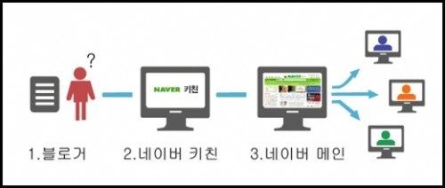 네이버 블로그 정책