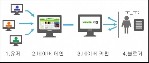 네이버 블로그 정책