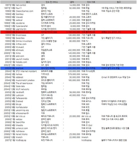 야후 인수합병의 역사
