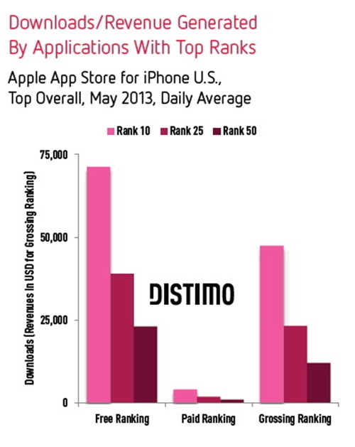 <center> App Store 상위권 랭킹 평균 다운로드 (출처:Distimo)</center>