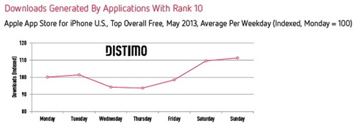 <center>App Store 주간 다운로드 추이 (출처:Distimo)</center>