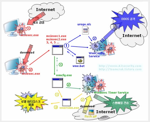 DDoS 막을수 없었나