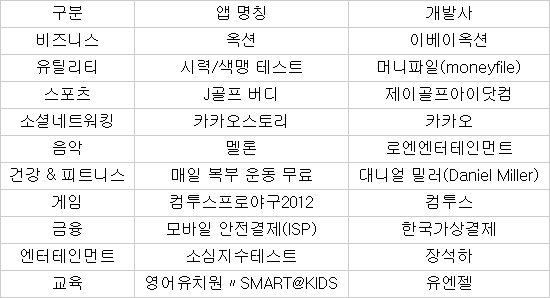[스마트앱 차트] `컴투스 프로야구 2012` 수직상승 1위