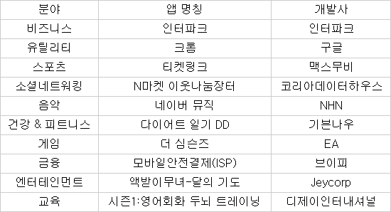 [스마트앱 차트]`전국 맛집 TOP 1000` 1위
