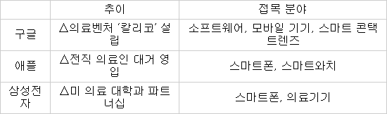 "융합에서 길을 찾다"…‘의료 시장’으로 눈 돌린 IT기업들