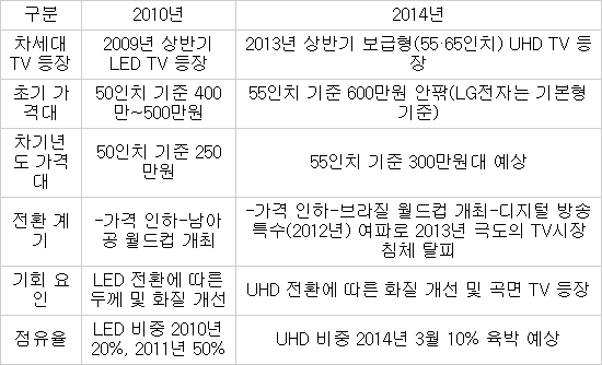 4년전과 현재 TV 시장 전환 모습 ※자료:업계