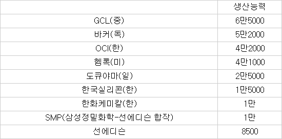 국내 폴리실리콘 라인 총 가동...글로벌 시장 점유 확대