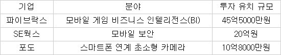 기술력 높은 스타트업에 뭉칫돈 투자 몰린다