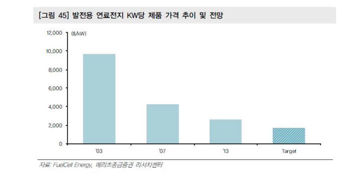 [이슈분석] 연료전지 보급, 경제성 확보가 과제