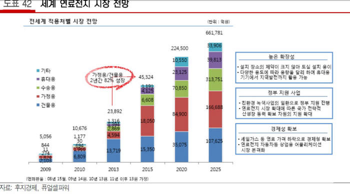 [이슈분석]연료전지, 활용처는 무궁무진