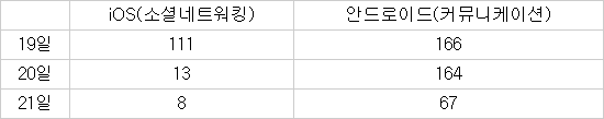 텔레그램 국내 다운로드 랭킹 순위 현황. (자료:앱애니)