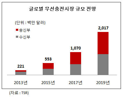 글로벌 무선충전시장 규모 전망(자료:TSR)