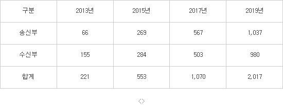 글로벌 무선충전시장 규모 전망 (단위:백만달러, 자료:TSR)