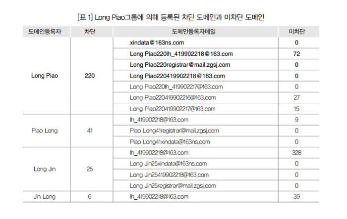 도메인을 등록하는 이름과 이메일, IP 정보를 분석하면 조직적으로 움직이는 것을 파악할 수 있다.