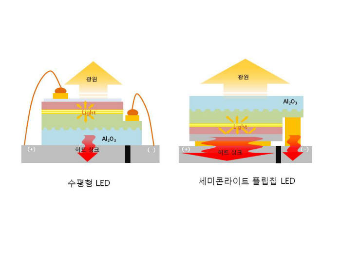 수평형 LED 칩과 세미콘라이트의 플립칩 LED 구조 비교.