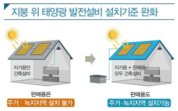 지붕 위 태양광 발전설비 설치기준 완화