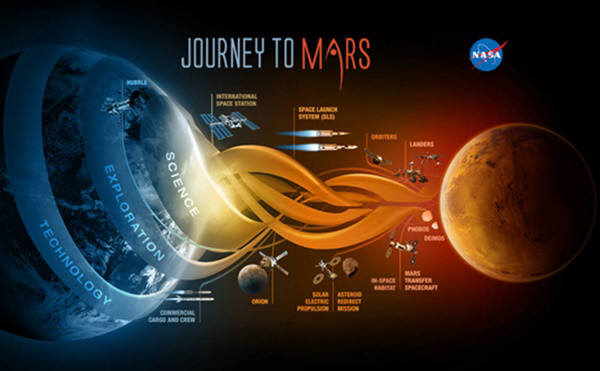 나사는 오는 2030년대 중반까지 우주비행사를 화성에 보내기 위한 다양한 기술을 개발하고 있다. 사진=나사