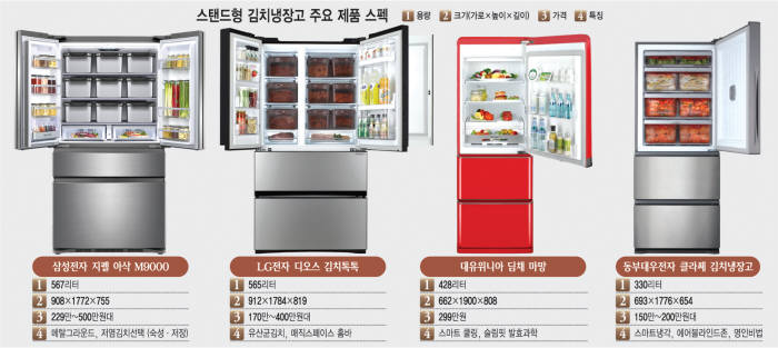 김치냉장고 기획]스탠드형 김치냉장고 각 사 전략 제품
