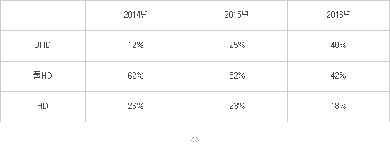 ”올해 평판 패널 시장, 풀HD에서 UHD로 중심 이동"