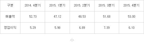 삼성전자 올해 1분기 실적, 갤럭시S7, OLED가 좌우