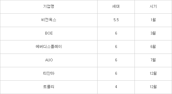 2016년 중화권 OLED 장비발주 시점 예상 (자료: IHS, 업계 추정)