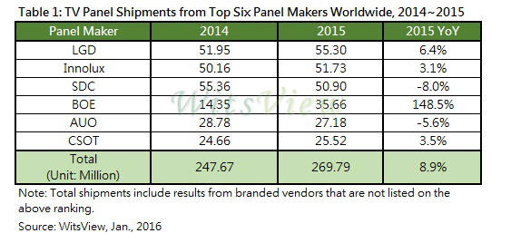 세계 TV용 패널 공급량 순위 (자료: 위츠뷰)