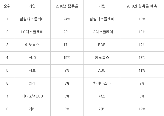 홍하이와 손잡은 샤프...목표는 `애플`