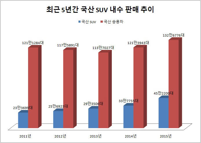 최근 5년간 국산 SUV 내수 판매 추이(자료=한국자동차산업협회)