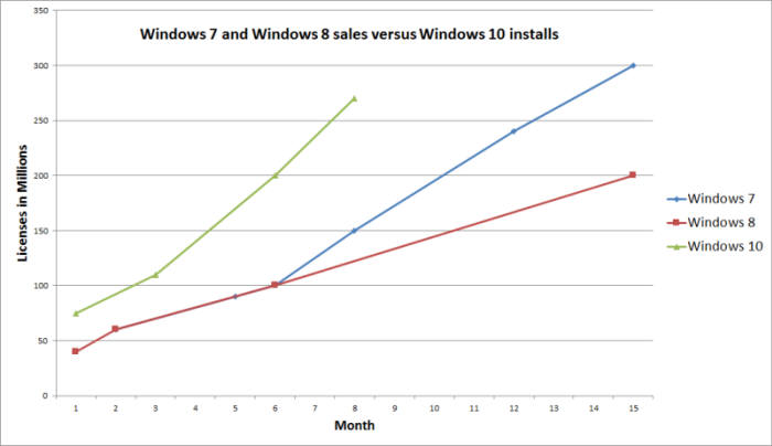 윈도10 설치 PC 2억7000만대 돌파