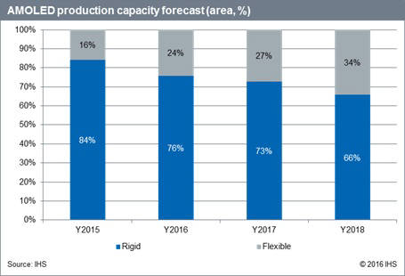 AMOLED 생산능력 전망 (자료: IHS)