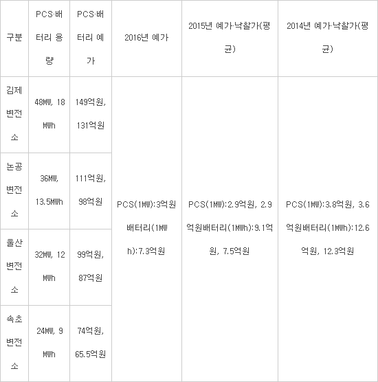 ESS용 배터리가격 3년 새 절반으로 `뚝`