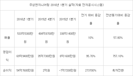 주성엔지니어링, 디스플레이 없이도 실적 날았다… ALD로 영업익 757% 급증