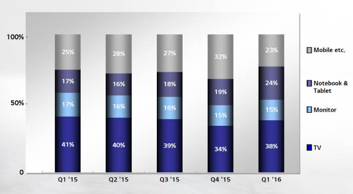 LG디스플레이의 분기별 제품군별 매출 비중 (자료=LG디스플레이)