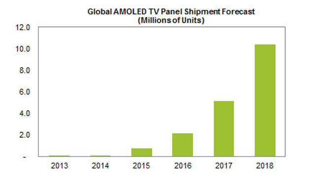 세계 OLED TV 패널 출하량 전망 (자료=IHS)