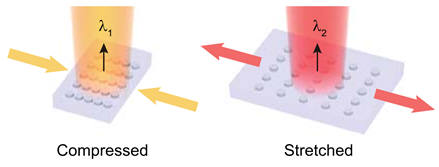 광결정 나노레이저 압력 센서의 동작원리. 광결정 구조변화에 따른 레이저의 파장 변화를 보여주는 개념도. 압축하거나 (왼쪽) 늘리면 (오른쪽) 레이저의 파장(색깔)이 변화한다.bmp