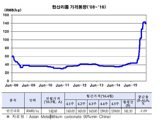 리튬 가격 동향. 자료:한국광물자원공사, 아시안메탈